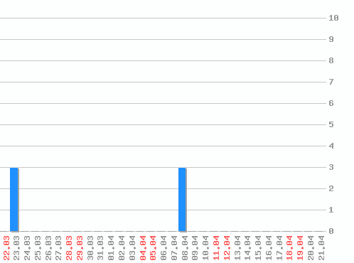 ������ ������������ [web], �����: 6