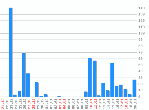 ������ ������������ [web], �����: 581