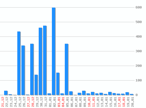 ������ ������������ [web], �����: 3603