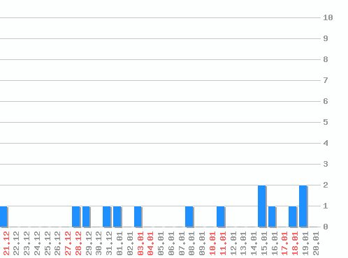 ���������� ������� �, �����: 14