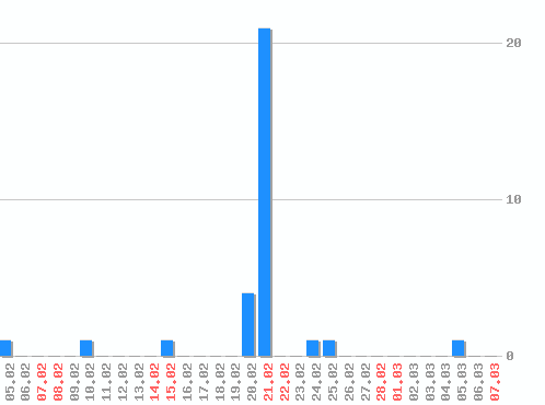 ������ ������������ [web], �����: 31