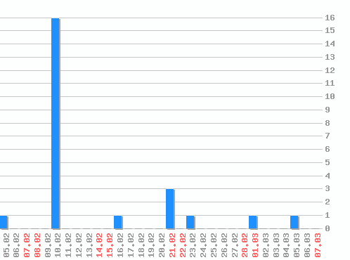 ������ ������������ [web], �����: 24