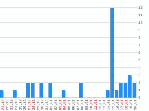 ���������� ������� �, �����: 36