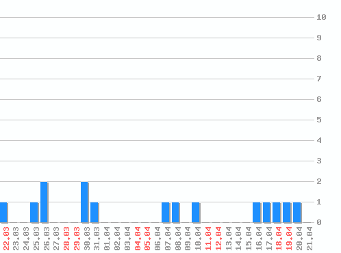 ������ ������������ [web], �����: 15