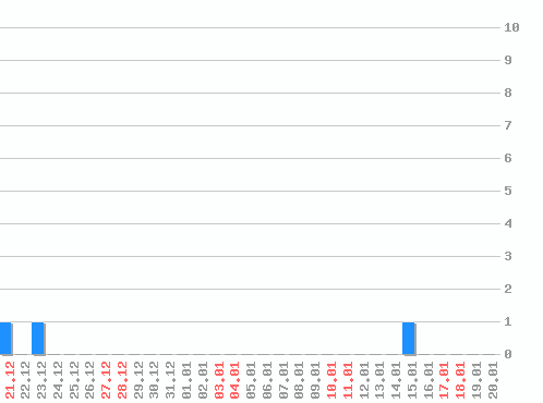 ������ ������������ [web], �����: 3