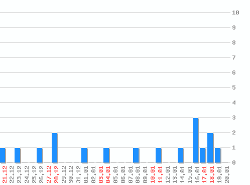 ���������� ������� �, �����: 17