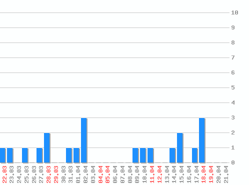 ������ ������������ [web], �����: 21