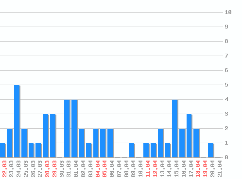 ������ ������������ [web], �����: 53