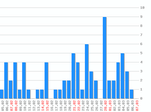 ������ ������������ [web], �����: 79