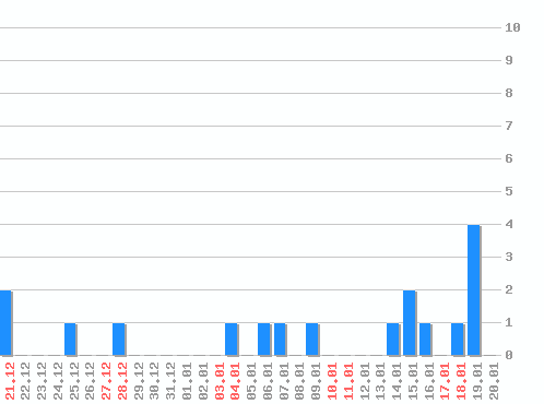 ���������� ������� �, �����: 17