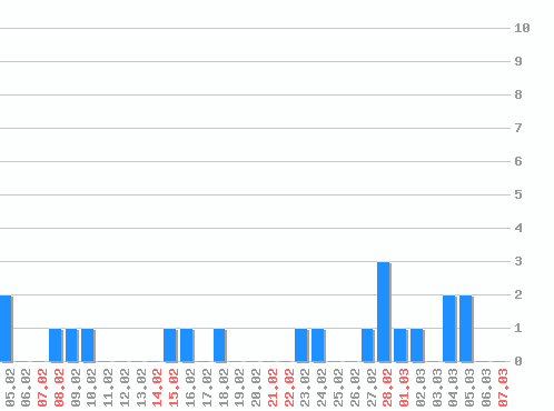 ������ ������������ [web], �����: 23