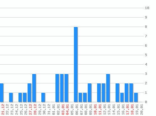 ���������� ������� �, �����: 47