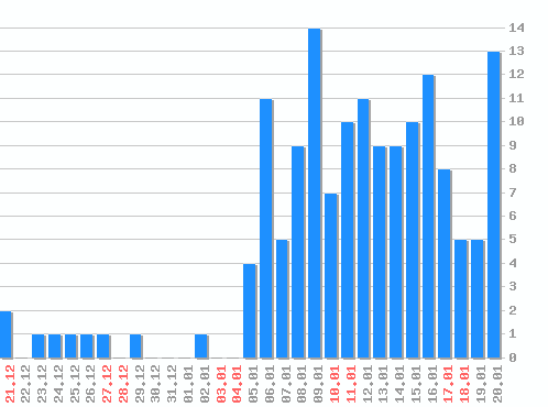 ������ ������������ [web], �����: 151