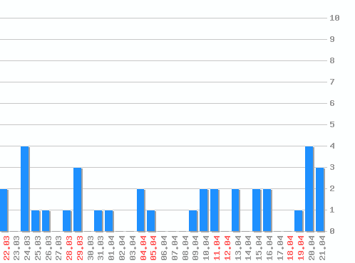 ���������� ������� �, �����: 36