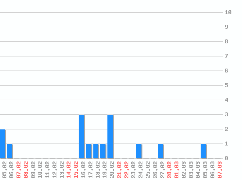 ���������� ������� �, �����: 18