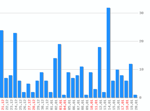 ������ ������������ [web], �����: 277