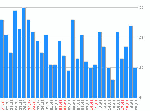 ���������� ������� �, �����: 545