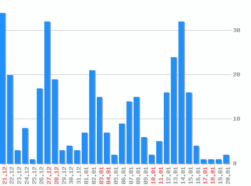 ������ ������������ [web], �����: 344