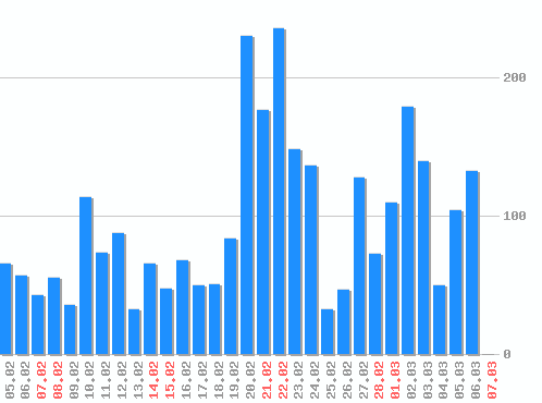 ������ ������������ [web], �����: 2969