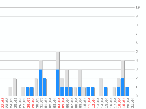 �������� ������� �� RSS ������, �����: 43