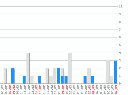 �������� ������� �� RSS ������, �����: 36