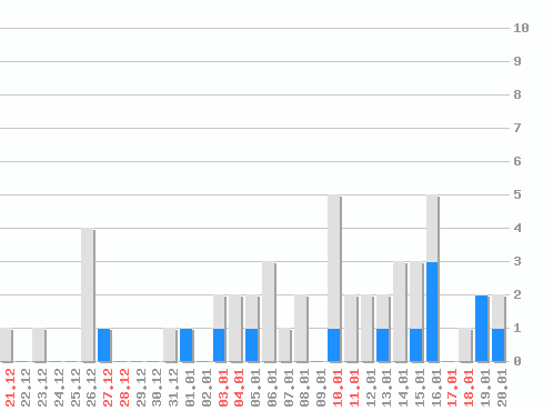 �������� ������� �� RSS ������, �����: 48